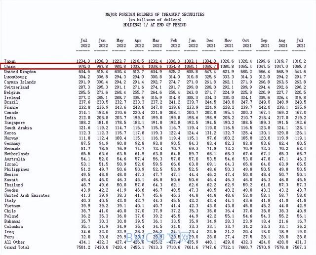 中国打破连续七个月抛售美债的状态，美国债务危机核弹或将出现