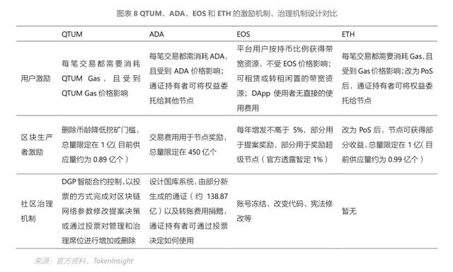 QTUM：BB级，近半年并无新创建DApp，性能指标不占优