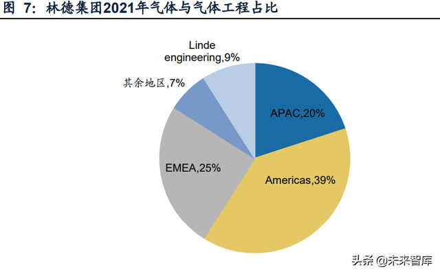 工业气体行业专题报告：林德是如何从设备转型气体的？