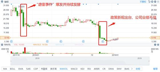 紅黃藍更名尋出路 “虐童事件”以來股價跌70%