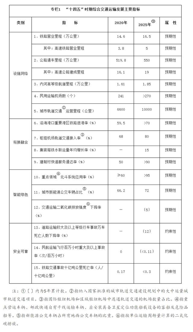 国务院关于印发“十四五”现代综合交通运输体系发展规划的通知