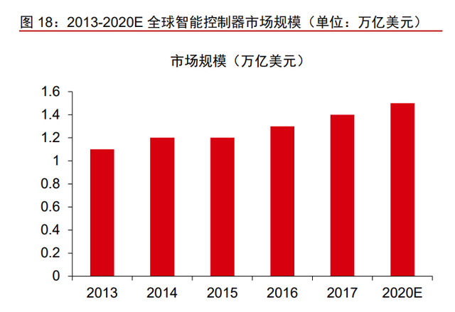 拓邦股份专题报告：全球领先的智能控制器龙头