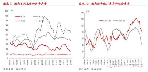 沥青/燃料油年度报告：基建虽可期，但难掩产能严重过剩大格局