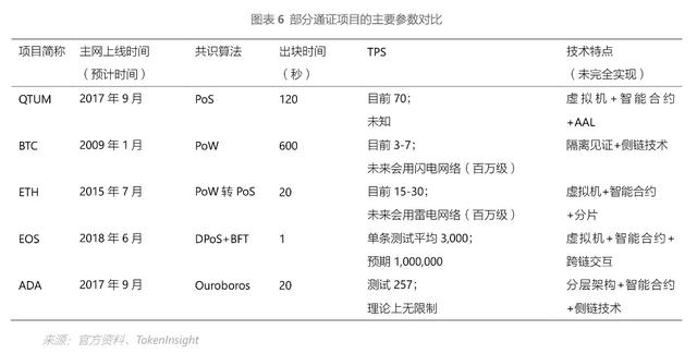 QTUM：BB级，近半年并无新创建DApp，性能指标不占优