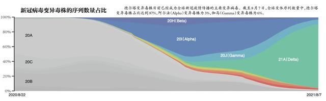 德尔塔变异毒株全解析：何以传播到148个国家和地区