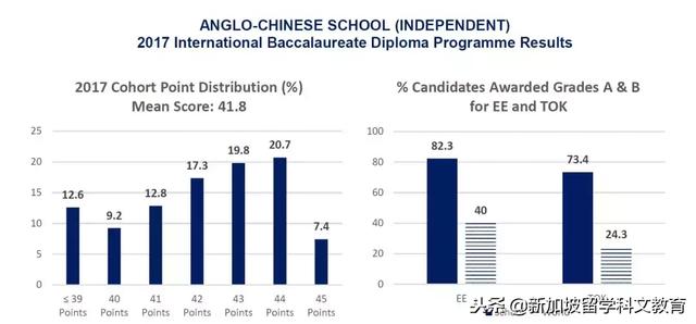 新加坡留学｜全球27个满分，一半来自这所新加坡中学