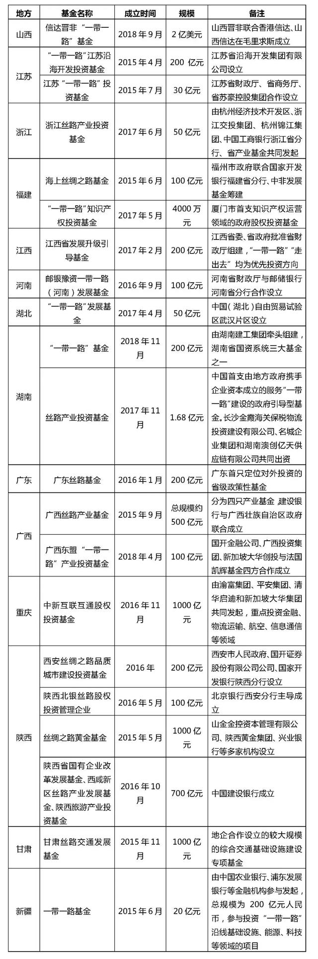 “一带一路”专项投资基金梳理，丝路基金最受关注