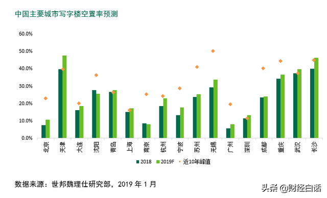 17个城市空置率创新高！天津、重庆、武汉、西安、青岛、成都