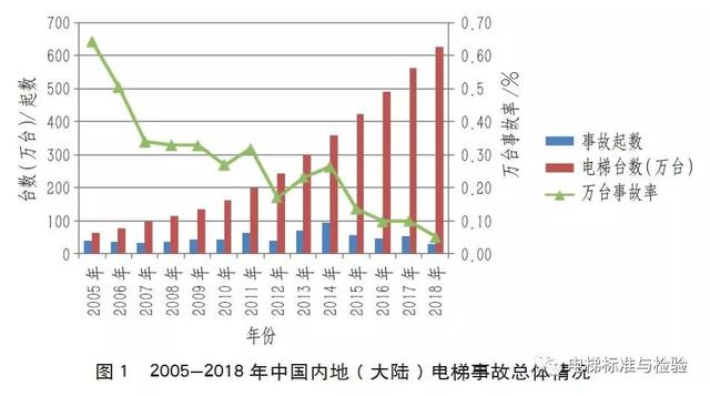 好文！浅析中国和部分国家/地区电梯行业状况与电梯安全使用情况