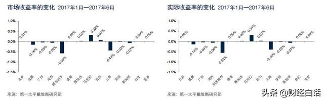 17个城市空置率创新高！天津、重庆、武汉、西安、青岛、成都