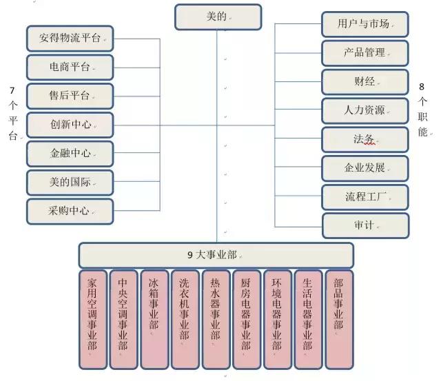 美的：顺势而为的奇迹