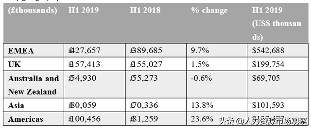 米高蒲志2019財年上半年營收8.205億英鎊，按固定彙率計算增長9.5%