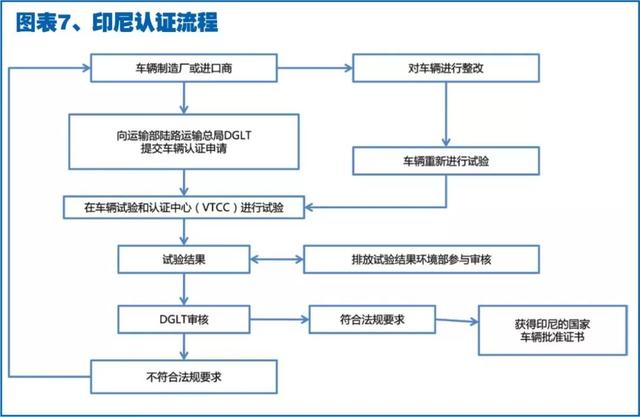 七大海外市場24個國家汽車准入政策及最新發展趨勢（資料收藏）