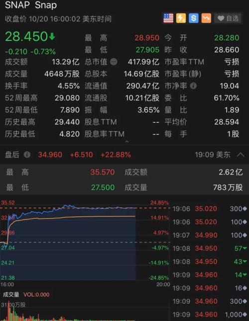 大利好！特朗普发话：更大刺激计划 美股涨了 更有中概股一夜狂飙500% A50也涨了