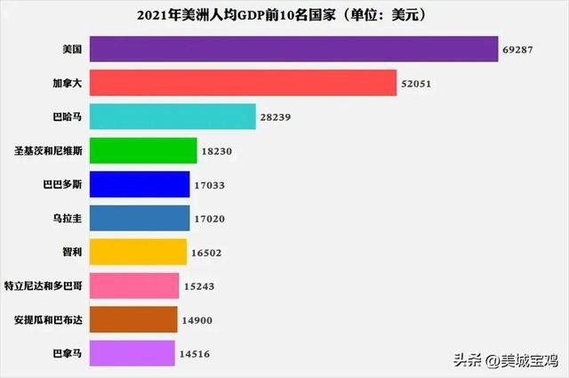 2021年亚洲、欧洲和美洲GDP最高的十个国家，三个国家人均超10万