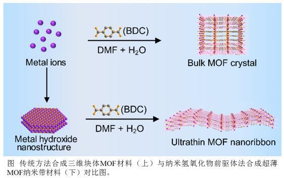 超薄MOF纳米带制备成功