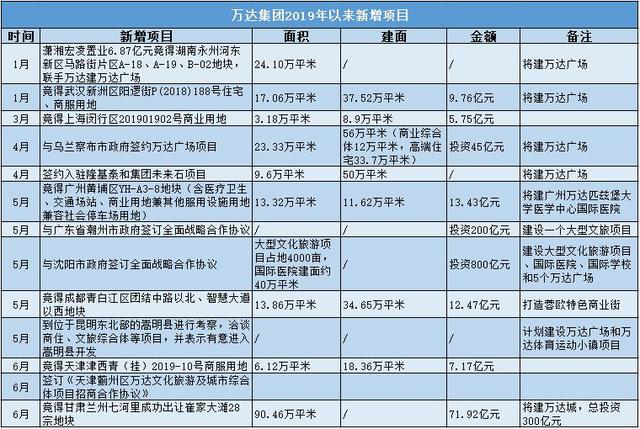 萬達要學凱德用REITs重回商業地産“主戰場”？