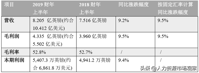 米高蒲志2019财年上半年营收8.205亿英镑，按固定汇率计算增长9.5%