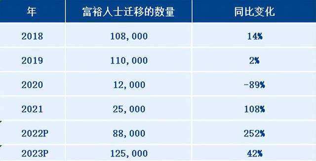 2022年全球高收入人群迁徙报告出炉，2023年或迎来最大移民潮