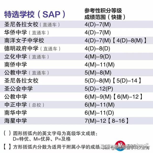 新加坡教育部公布中学截分点，你的小六成绩可以申请哪所学校