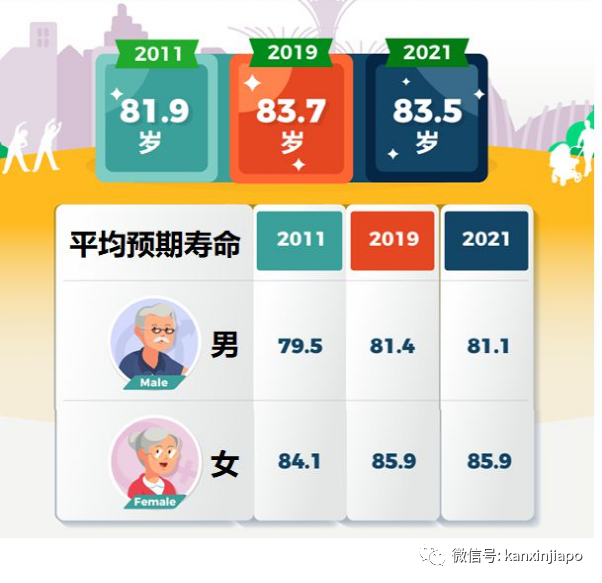 中国人均预期寿命疫情期间提高近4岁，高于美国；新加坡却在下降