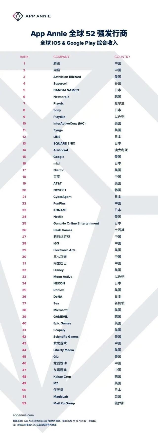 中國出海下載30強遊戲廠商過半，FunPlus登頂年度收入TOP30