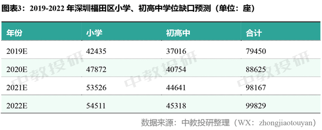 深圳福田新建、改扩建一大波名校，到2021年将增1.56万个学位