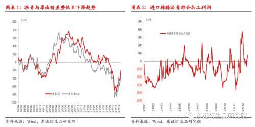 瀝青/燃料油年度報告：基建雖可期，但難掩産能嚴重過剩大格局