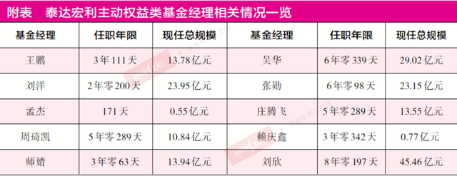 泰达宏利基金“明星缺失”，QDII基金经理转型凸显水土不服