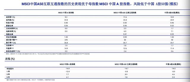 MSCI中国A50指数推出一周年，超额收益显现