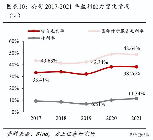 迪安診斷研究報告：塑造醫學診斷服務整體解決方案提供商