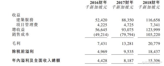 新股消息 | 新加坡建筑承建商伟丰控股港交所递表