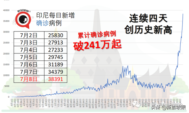 东南亚多国病例暴增！印尼、泰国新一波已出现