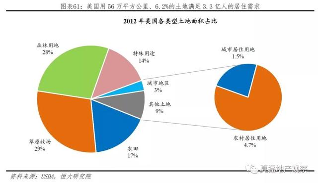 美國百年房地産運行與住房制度啓示錄（上）