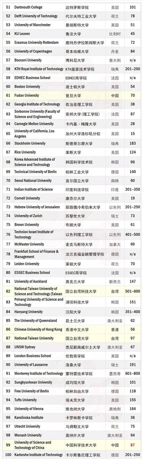 THE全球大学毕业生就业力2020排名揭晓！雇主青睐院校展示