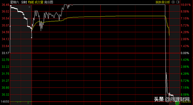 大跳水！13万手筹码追涨停1天亏超18% 打败星期六的只有星期五