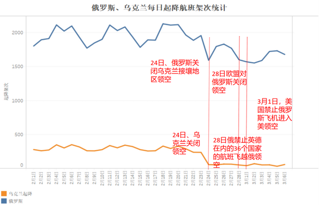 俄乌冲突对全球航班影响总览