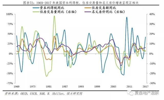 美國百年房地産運行與住房制度啓示錄（上）