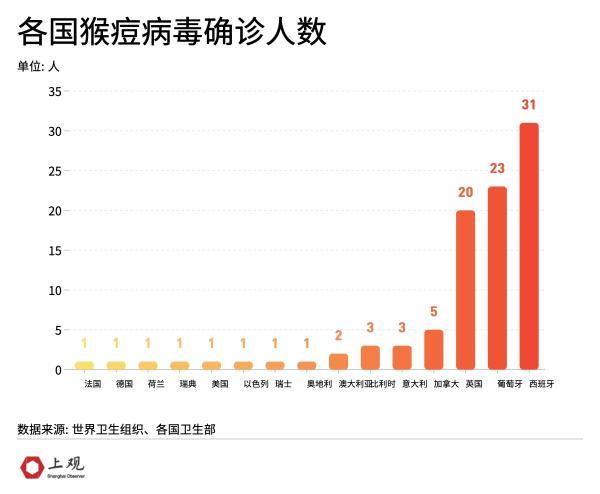 三大詭異點，爲什麽說這次的猴痘疫情“非典型”？