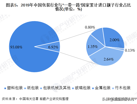 中国包装行业与一带一路国家进出口市场，塑料包装为主要贸易产品