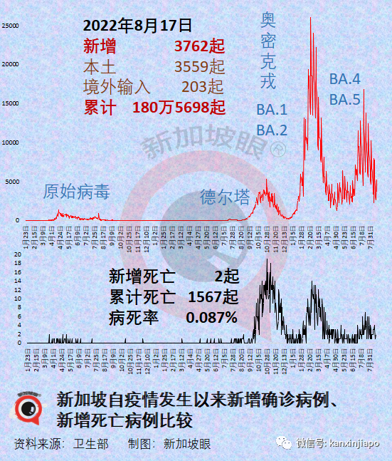 惊人发现！奥密克戎传播病毒量比原始毒株高1000倍；厦门给鱼做核酸画面曝光