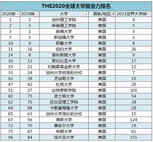 THE全球大学毕业生就业力2020排名揭晓！雇主青睐院校展示