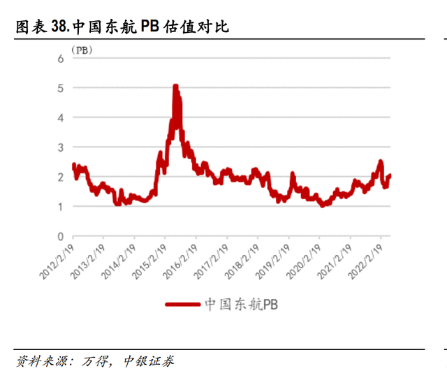 交通运输行业2022年中期策略：航空出行回归与反转