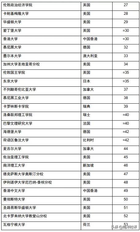 国大全球排名再创新高 却被清华北大超越 排名亚洲第三