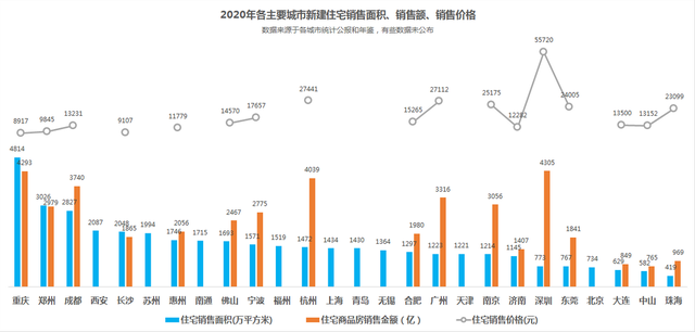 2020年各主要城市新建住宅销售面积、销售额、销售价格