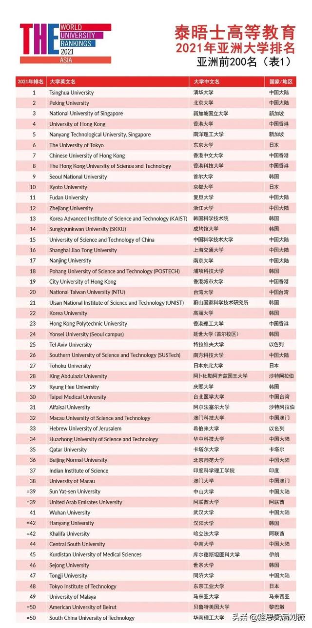 最新！2021泰晤士高等教育亚洲大学排名发布！附部分高校雅思要求