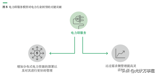 IRENA，分布式光伏創新業務模型（三）-電力即服務（EaaS）模式