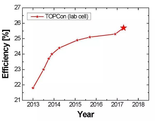 TOPCon电池效率极限28.7%！钝化接触电池最新进展全面解读