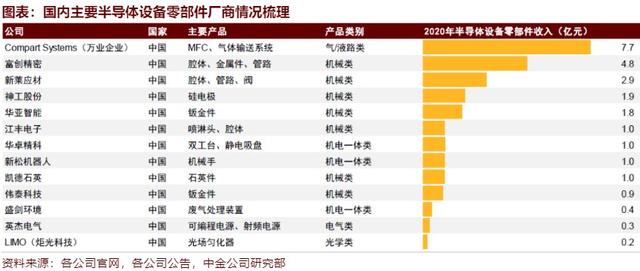 一文读懂半导体设备零部件：双重逻辑拉动，A股谁在布局