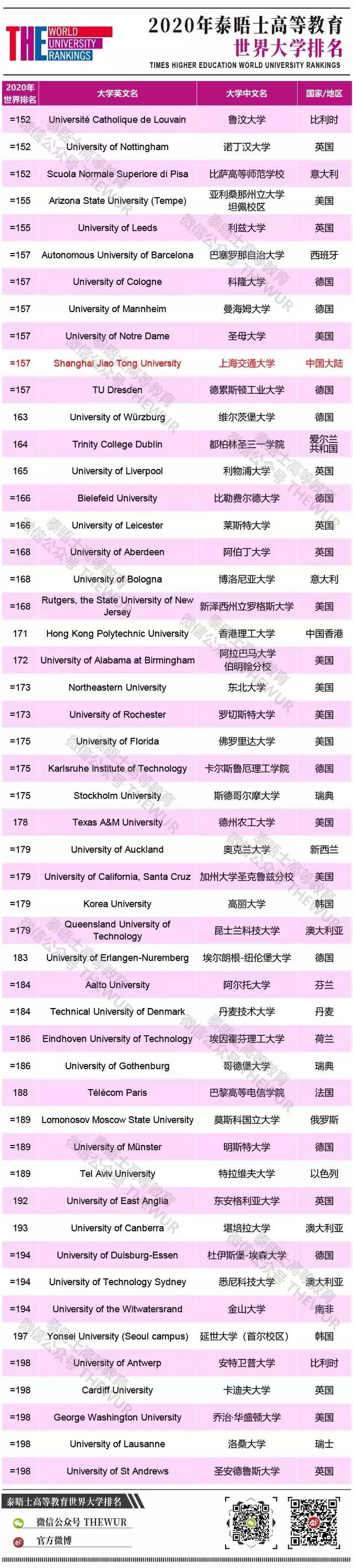 重磅：泰晤士高等教育2020年度世界大学排名揭晓 华科一年跨一个大阶梯